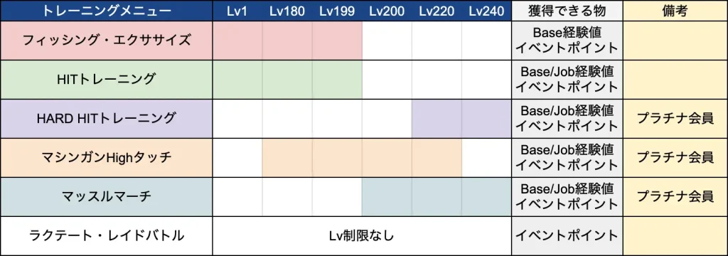 ざっくりトレーニングメニューと対応するレベルの一覧